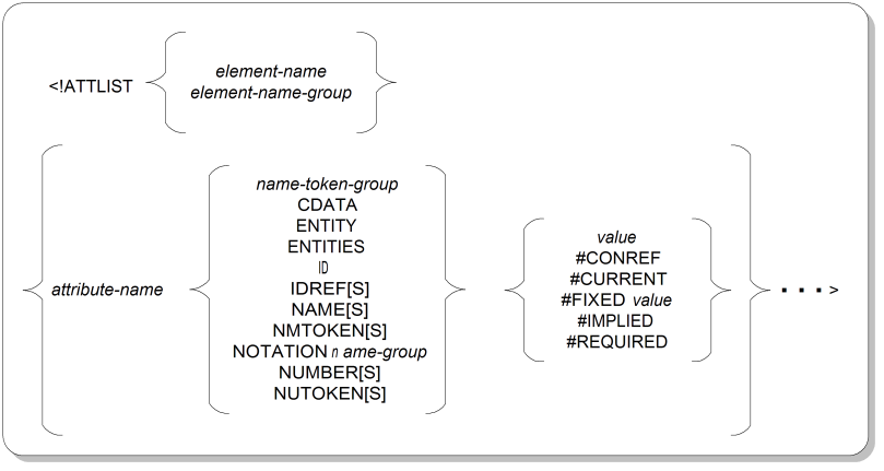 Attribute Definition List Declaration Syntax