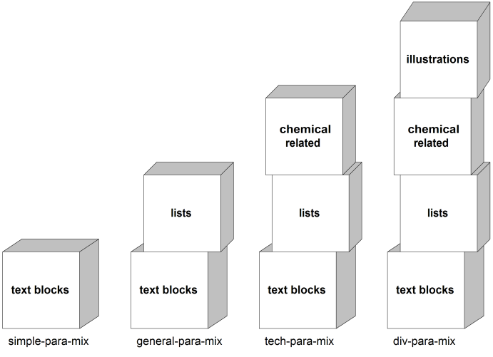 Building Block Approach to Collection Parameter Entities