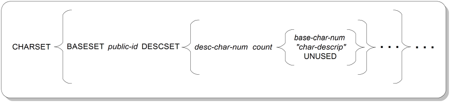 CHARSET Parameter Syntax