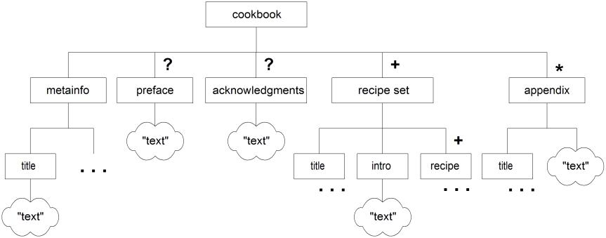 Initial Cookbook Document Hierarchy