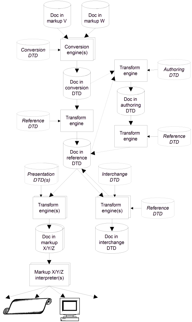 Conversion and Transformation Data Flow
