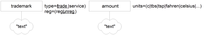 Tree Diagrams for Recipe Data-Level Components