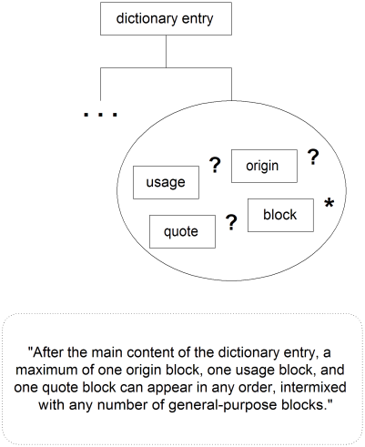 Specification for Dictionary Entry Collection