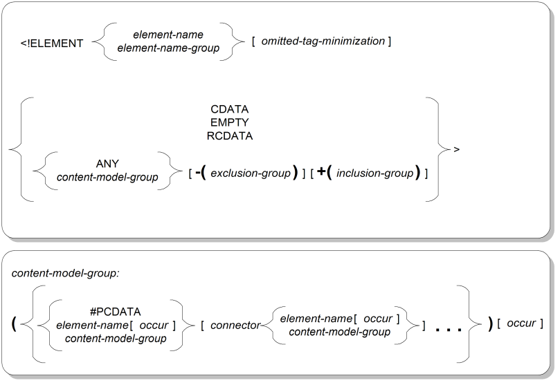 Element Declaration Syntax