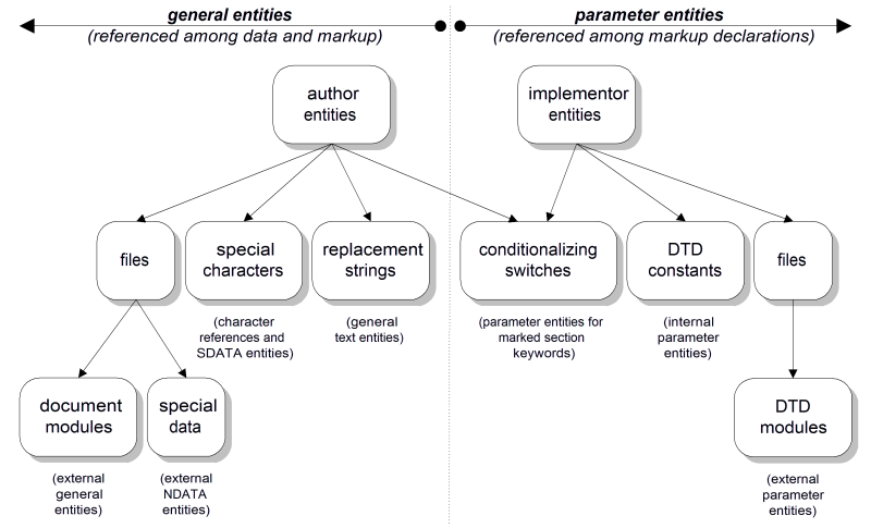 Functional Entity Types