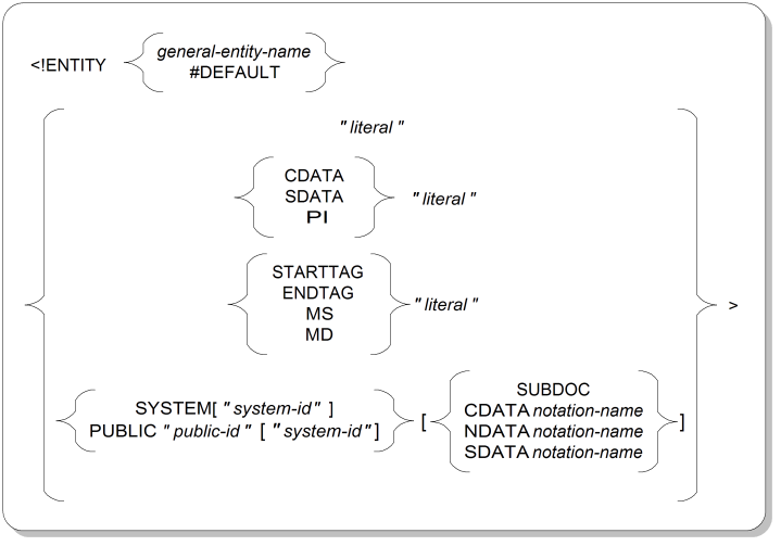 General Entity Declaration Syntax