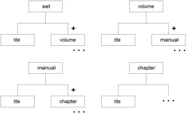 Tree Diagrams for Nested Document Types