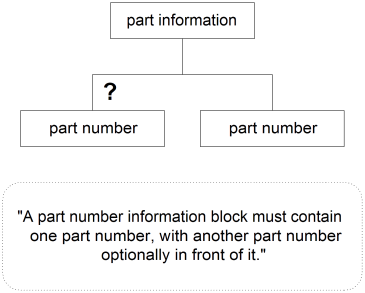 Specification for Part Numbers Resulting in Content Model Ambiguity