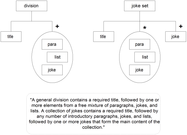 Specification for Jokes Resulting in Content Model Ambiguity