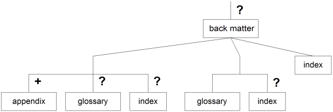 Final Tree Diagram for Back Matter That Always Has Content