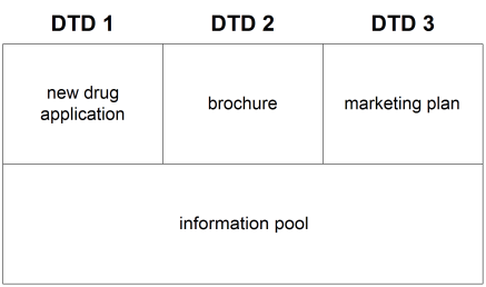 Modular DTD Structure for Sharing One Information Pool Among Several Document Hierarchies