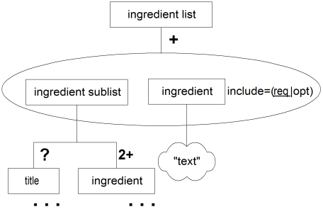 Tree Diagram for Ingredient List
