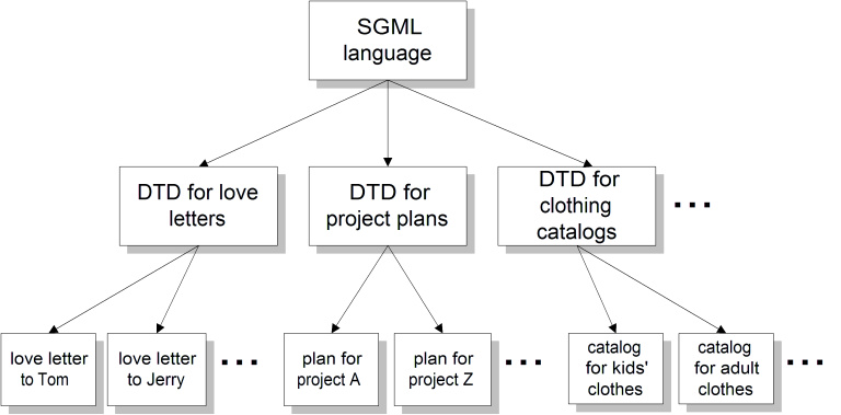 SGML, DTDs, and Document Instances