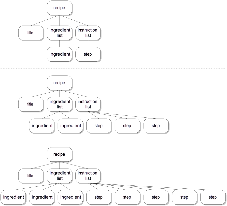 Some Potential Tree Structures for Recipe Documents