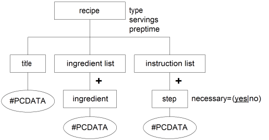 Recipe DTD Tree Diagram