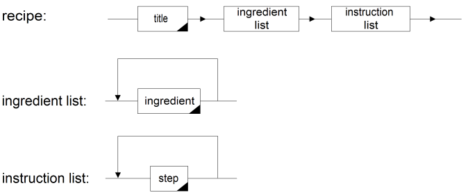 Railroad Diagrams for Recipe Content Models