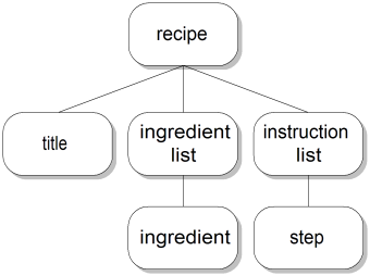 DTD-Level Graphical Description of Recipe Containment Rules