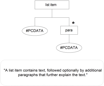 Specification for List Items with Problematic Mixed Content
