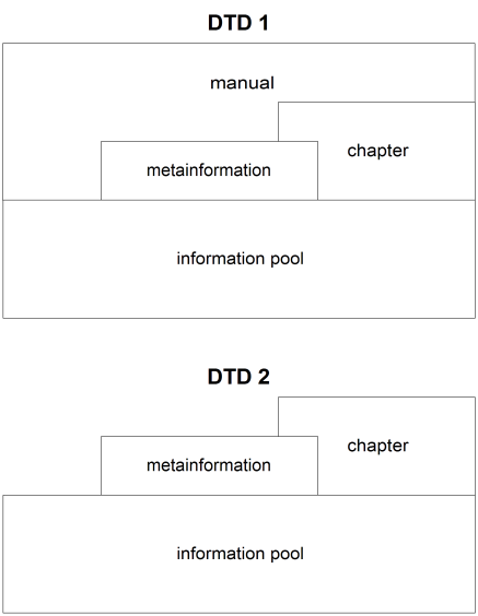 Modular DTD Structure for Nested Document Types