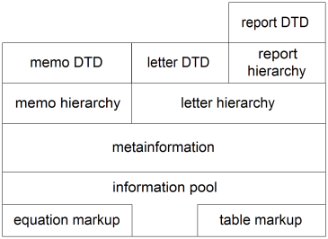 Precise Modular Relationships of the Reorganized Memo, Letter, and Report DTDs