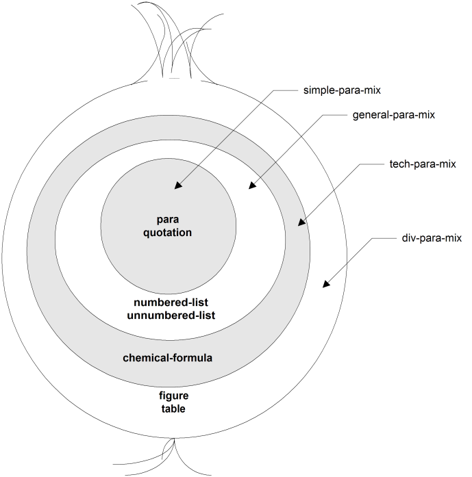 Onion Approach to Collection Parameter Entities