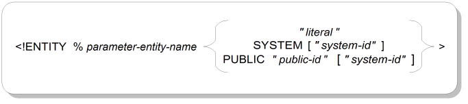 Parameter Entity Declaration Syntax