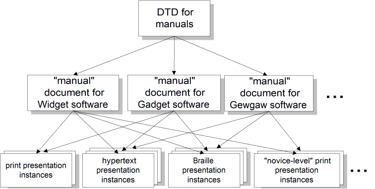 SGML Documents and Presentation Instances