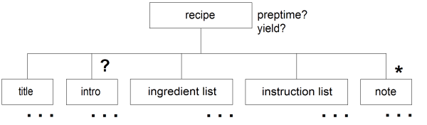 Initial Recipe Document Hierarchy