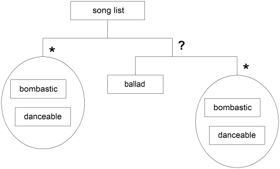 Final Tree Diagram for Song Collection Including Ballads