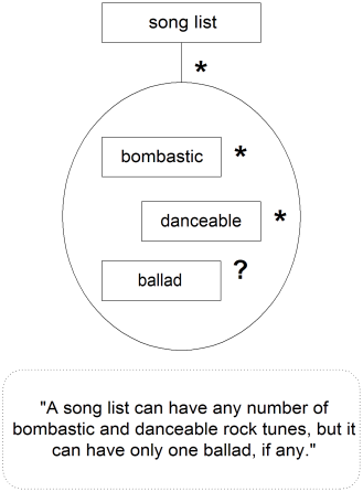 Specification for Song Collection Including Ballads