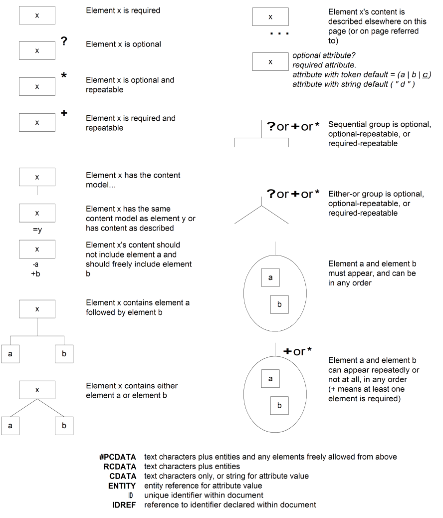 Tree Diagram Notation Summary