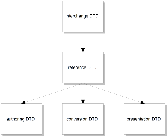 Derivation Pattern for Variant DTDs