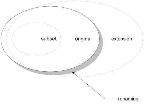 Relationship of Subsetted, Extended, and Renamed Markup Models to the Original