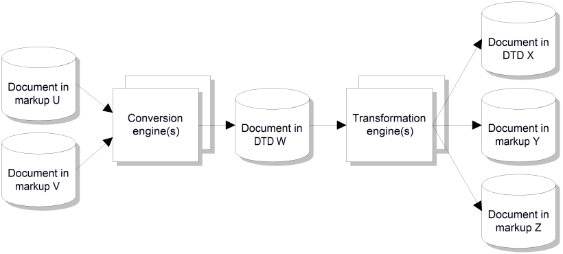 Conversion and Transformation Processes